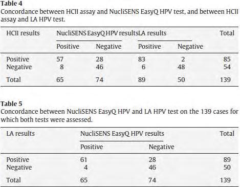 Πίνακας 50: Σύγκριση μεταξύ NucliSENS easy Q, LA και Hybrid Capture II σε 139 δείγματα Η ευαισθησία και η εξειδίκευση των τριών τεστ στην ανίχνευση του HPV ιού, σε περιπτώσεις με βιοψία και