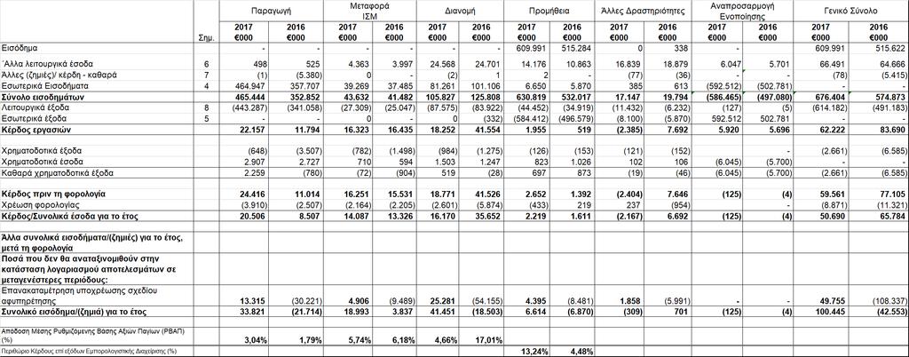 Κατάσταση συνολικών εσόδων για το έτος που έληξε στις 31 Δεκεμβρίου 2017 Οι σημειώσεις