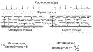 Κεφάλαιο 5 οκιµή συµπιεστότητας µε τη χρήση οιδηµέτρου 1. Συµπίεση των στερεών κόκκων. 2. Συµπίεση του νερού των πόρων. 3. Αποστράγγιση του νερού των πόρων.