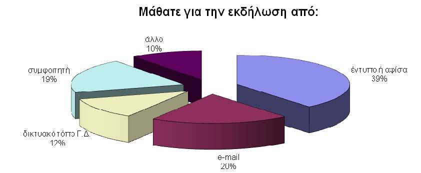 παρακολούθησής τους, αφού κατά κύριο λόγο διοργανώνονται για τους φοιτητές του Γεωπονικού Πανεπιστηµίου Αθηνών.