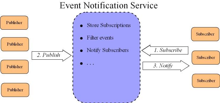 Figure 1.2: Overview of Publish/Subscribe supported by RSS aggregators and RSS management services, web news search engines operate upon individual news items.