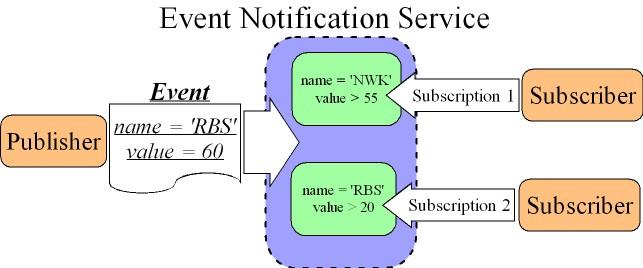 (structured or unstructured) of events, such Publish/Subscribe can be further specified as either attribute or term based.