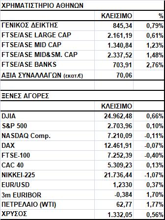 Γενικός Δείκτης Εικόνα Αγοράς Άνοδος στο Χ.Α. Ο Γενικός Δείκτης έκλεισε στις 845,34 μονάδες, σημειώνοντας κέρδη 0,79%.