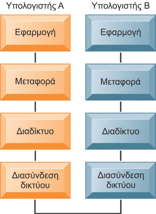 Τηλεπικοινωνίες και δίκτυα στον κόσμο των επιχειρήσεων σήμερα Το μοντέλο αναφοράς για το TCP/IP Η