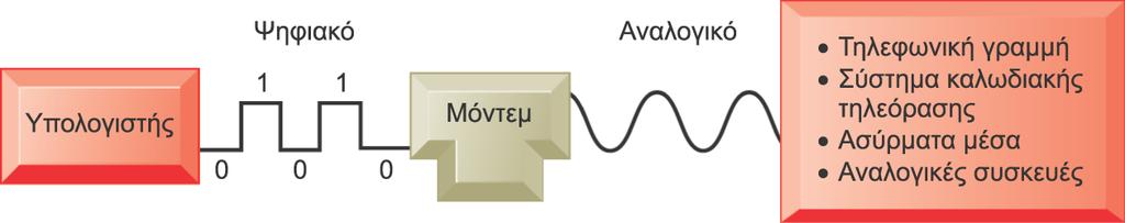 Δίκτυα επικοινωνιών Λειτουργίες του μόντεμ Το μόντεμ είναι μια συσκευή που μεταφράζει τα ψηφιακά σήματα ενός υπολογιστή σε αναλογική μορφή, έτσι ώστε να μπορούν να μεταδοθούν μέσω αναλογικών