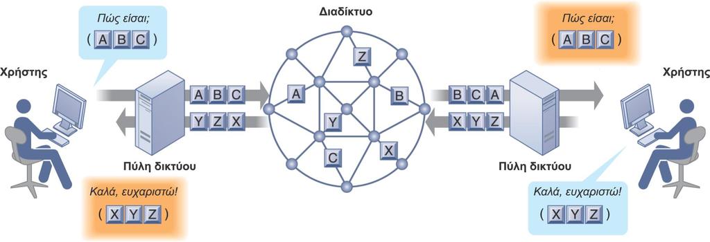 Το παγκόσμιο Διαδίκτυο Πώς λειτουργεί η διαδικτυακή τηλεφωνία (VoIP) Κάθε διαδικτυακή τηλεφωνική κλήση ψηφιοποιεί το φωνητικό μήνυμα και το χωρίζει σε πακέτα δεδομένων τα οποία μπορεί να ακολουθήσουν