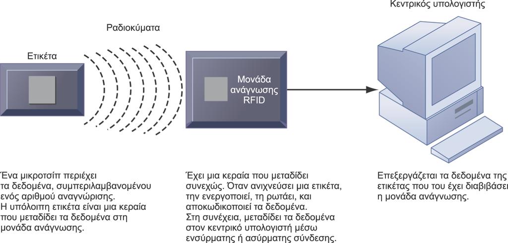 Η ασύρματη επανάσταση Πώς λειτουργεί η τεχνολογία RFID Η τεχνολογία αναγνώρισης ραδιοσυχνοτήτων (RFID) χρησιμοποιεί ραδιοπομπούς χαμηλής ισχύος για να διαβάζει δεδομένα αποθηκευμένα σε μια ετικέτα σε