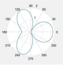 Συγκεντρωτικά: Συχνότητα f = 900MHz Αριθμός διπόλων Ν = 2 Απόσταση διπόλων d = λ/4 Διαφορά φάσης b = π/4 Σχήμα 2.