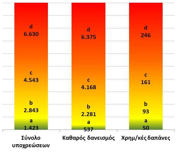 ευρώ, 2015 Οι επιδόσεις της μέσης επιχείρησης με rating b είναι πιο συγκρατημένες, ωστόσο παραμένουν ικανοποιητικές σε όρους πωλήσεων και κερδοφορίας, χωρίς να αυξάνεται πολύ το επίπεδο δανεισμού της.