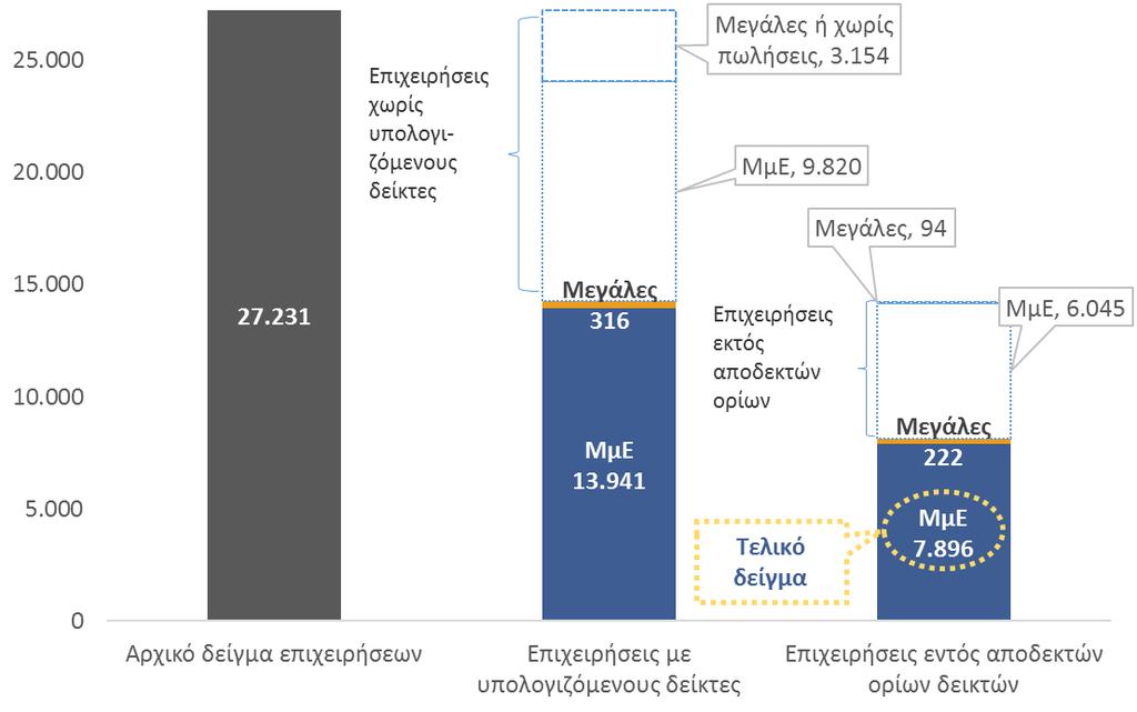 Επιλογή δείγματος ΜμΕ Η πηγή άντλησης των χρηματοοικονομικών δεδομένων είναι η ICAP DATA και η περίοδος εξαγωγής αυτών είναι ο Ιούλιος 2017.
