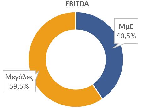 Η συμβολή των ΜμΕ στην ελληνική επιχειρηματικότητα Προκειμένου να απαντήσουμε στο ερώτημα αυτό, εστιάζουμε την προσοχή μας στο χώρο της