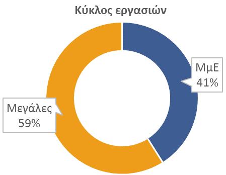 βαθμό εξάρτησης από εγχώριες πηγές χρηματοδότησης.