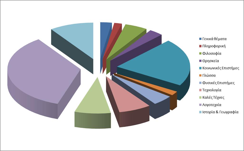 11 Διάγραμμα 3 : Ποσοστό % επί του