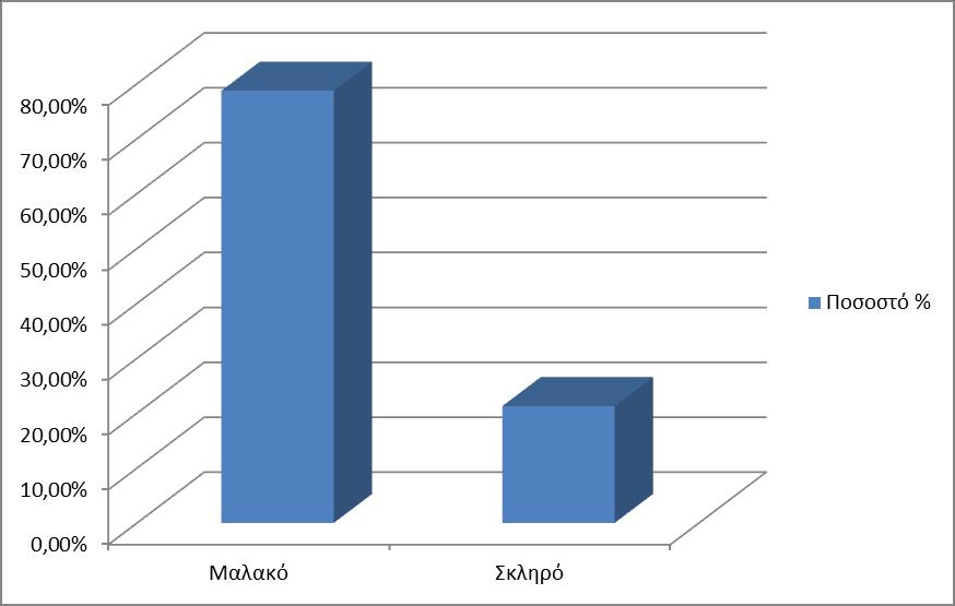 Στατιστικών Στοιχείων Δείγμα Μέση Τιμή Ποσοστό επί τοις %