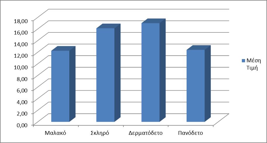 26 200 Θρησκεία Γράφημα 5 : Ποσοστό ανά Είδος Εξωφύλλου Γράφημα 6 : Μέση Τιμή ανά Είδος Εξωφύλλου Αναλυτικός Πίνακας Στατιστικών Στοιχείων Δείγμα