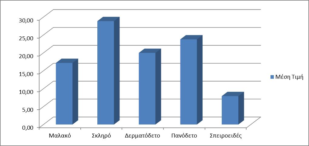 27 300 Κοινωνικές επιστήμες Γράφημα 7 : Ποσοστό ανά Είδος Εξωφύλλου Γράφημα 8 : Μέση Τιμή ανά Είδος Εξωφύλλου Αναλυτικός Πίνακας Στατιστικών Στοιχείων Δείγμα Μέση Τιμή