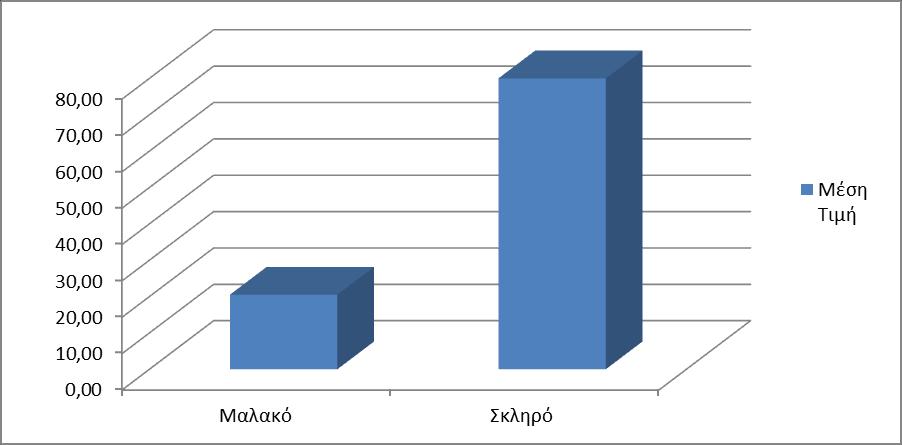 28 400 Γλώσσα Γράφημα 9 : Ποσοστό ανά Είδος Εξωφύλλου Γράφημα 10 : Μέση Τιμή ανά Είδος Εξωφύλλου Αναλυτικός Πίνακας