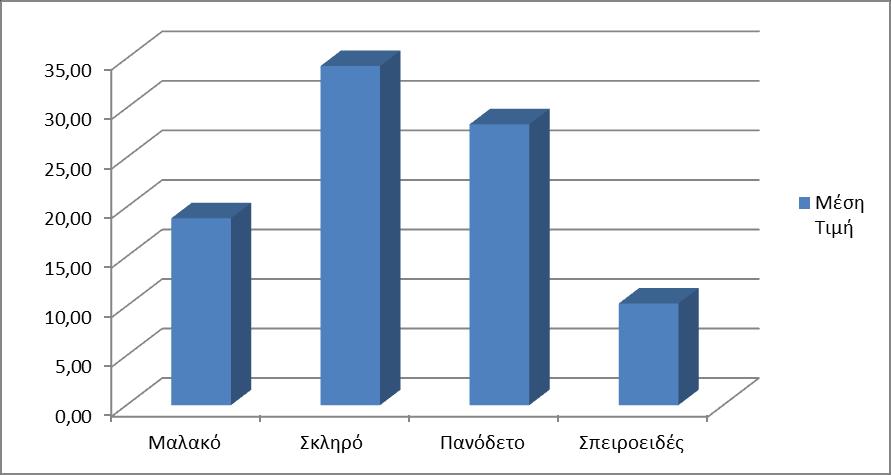 29 500 Φυσικές Επιστήμες και Μαθηματικά Γράφημα 11 : Ποσοστό ανά Είδος Εξωφύλλου Γράφημα 12 : Μέση Τιμή ανά Είδος Εξωφύλλου Αναλυτικός Πίνακας Στατιστικών