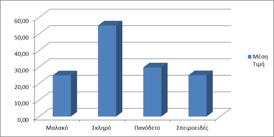 30 600 Τεχνολογία (Εφαρμοσμένες Επιστήμες) Γράφημα 13 : Ποσοστό ανά Είδος Εξωφύλλου Γράφημα 14 : Μέση Τιμή ανά Είδος Εξωφύλλου Αναλυτικός Πίνακας Στατιστικών