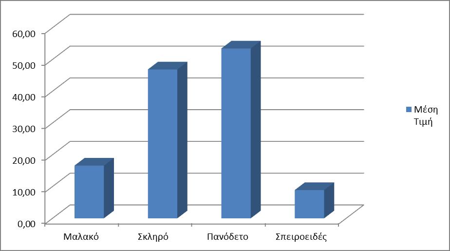 31 700 Καλές Τέχνες και Διακοσμητικές Τέχνες Γράφημα 15 : Ποσοστό ανά Είδος Εξωφύλλου Γράφημα 16 : Μέση Τιμή ανά Είδος Εξωφύλλου Αναλυτικός Πίνακας Στατιστικών