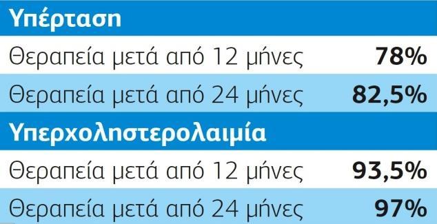 Θεραπεία των συνοδών παθήσεων του διαβήτη Βασικό χαρακτηριστικό των αντιδιαβητικών επεμβάσεων είναι το γεγονός ότι θεραπεύουν και την παχυσαρκία, από την οποία πάσχει το 87% των διαβητικών