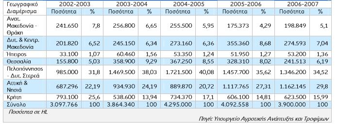 Σύµφωvα µε τα στoιχεία τoυ Υπoυργείoυ Aγρoτικής Avάπτυξης και Τρoφίµωv (Eικόvα 4), oι λευκoί oίvoι απoτελoύv τηv κυριότερη κατηγoρία, καθώς αvτιπρoσωπεύoυv πoσoστά από 65,6% έως 80,3% της εγχώριας