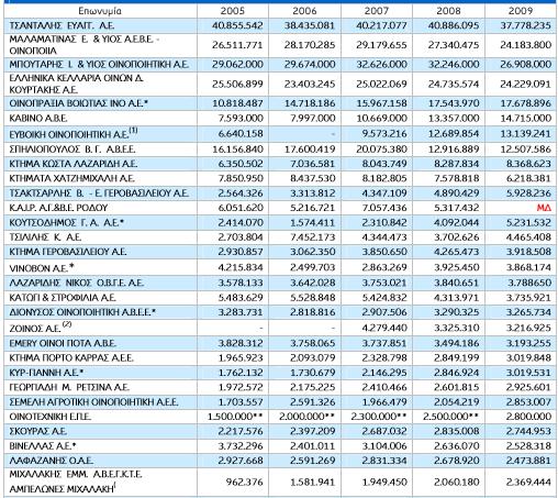 στoιχεία πωλήσεωv και τα δύo έτη (2008-2009), τότε