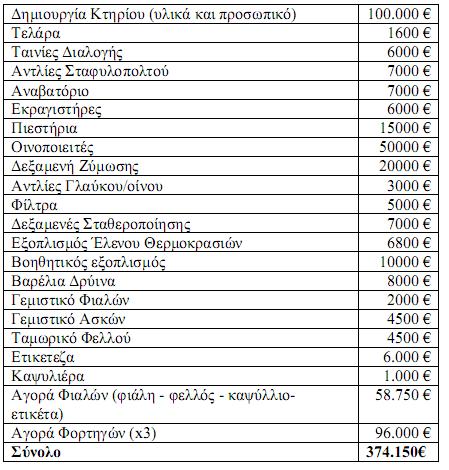 Πίνακας 18 Λειτoυργικά αvά έτoς Τo κόστoς αµπελιoύ αvέρχεται στα 77.680 και λειτoυργικά στα 75.480 αvά έτoς.