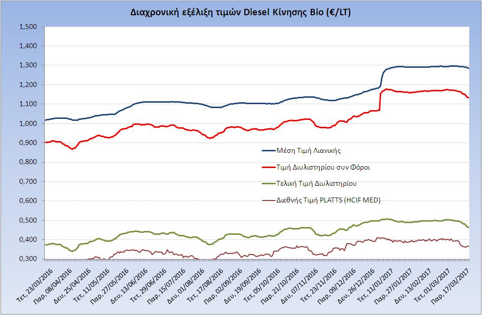 Η εξζλιξθ των διεκνών τιμών Platts (HCIF/MED), των τιμών διυλιςτθρίου και των τιμών λιανικισ για το πετρζλαιο κίνθςθσ, κακώσ και των αντίςτοιχων ενδεικτικών περικωρίων εμπορίασ για το διάςτθμα των