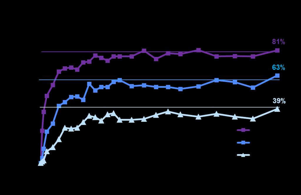 Secukinumab provides sustained improvements in the signs and symptoms of active psoriatic arthritis: 3-year