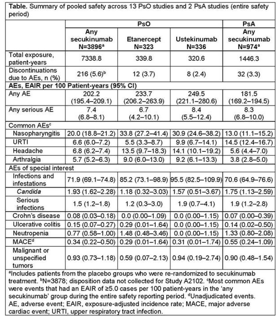 ABSTRACT NUMBER: 1704 Consistent Safety and Tolerability of Secukinumab over Long-Term Exposure in Patients with Active Psoriatic