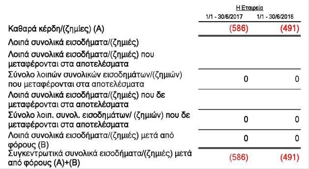 Ενδιάμεση Κατάσταση Συνολικών Εισοδημάτων (Εταιρική) για την εξάμηνη περίοδο 1/1 30/6/2017, 1/1 30/6/2016 (Ποσά σε χιλιάδες ευρώ, εκτός εάν αναφέρεται διαφορετικά) Oι επισυναπτόμενες