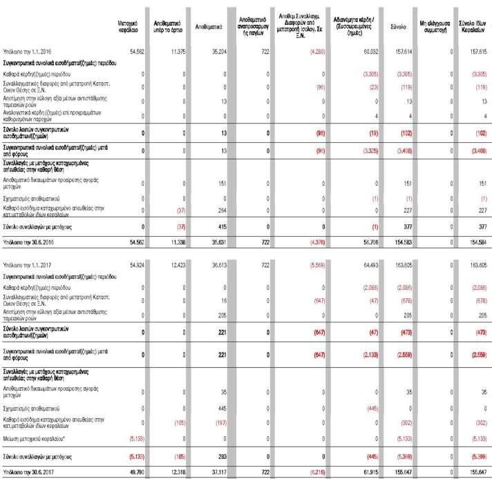 Ενδιάμεση Κατάσταση Μεταβολών Ιδίων Κεφαλαίων (Ενοποιημένη) για την περίοδο 1/1 30/6/2017 και την περίοδο 1/1 30/6/2016 (Ποσά σε χιλιάδες ευρώ, εκτός εάν αναφέρεται διαφορετικά) * Για τη μείωση