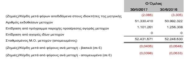 Η Διοικούσα Επτροπή Χρηματιστηριακών Αγορών του Χρηματιστηρίου Αθηνών, στη συνεδρίασή της 13 Ιουλίου 2017 ενημερώθηκε με την ως άνω μείωση της ονομαστικής αξίας των μετοχών της Εταιρείας με επιστροφή