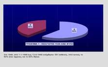 - 68 - Ιατρικά Χρονικά Βορειοδυτικής Ελλάδας - Τόμος 14ος - Τεύχος 1ο Νοσοκομείο Σωτηρία», 1946-1950: Η Ελλάδα του Εμφυλίου μέσα από το δημογραφικό προφίλ των τοτινών ασθενών του.