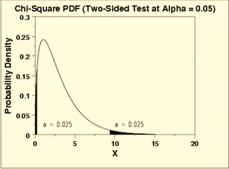 975 και 0+0.025=0.025 Στη γραμμή 24 και στήλη 0.025=2.5% έχουμε τιμή του πίνακα Χ 2 24, 0.025=39.364 ενώ στη στήλη 0.975=97.5% τιμή Χ 2 24, 0.975=12.
