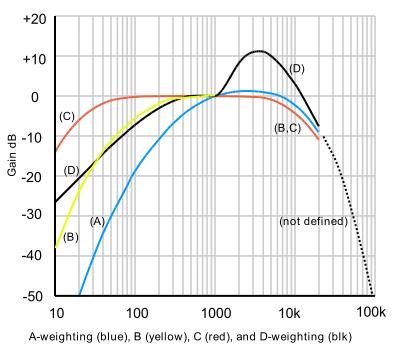 A weighting: Απόκριση ανθρώπινου ακουστικού συστήματος B weighting: Ενίσχυε πιο πολύ τις χαμηλές