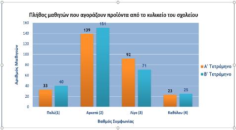 (τιμές, αριθμοί και ποσοστά) Να αλλάζουμε το χρώμα φόντου ενός γραφήματος Να αλλάζουμε το χρώμα των στηλών, ράβδων, γραμμών, τμημάτων πίτας σε ένα γράφημα. 1.