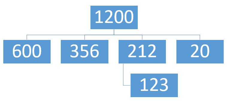 B.4 Λογισμικό Εφαρμογών B.4.2.Μ8 Για να διορθώσουμε το λάθος που υπάρχει πρέπει να αλλάξουμε την ιεραρχική δομή του οργανογράμματος.