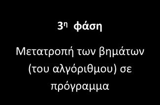 2 η φάση Καθορισμός των βημάτων για επίλυση κάθε διαδικασίας-αλγόριθμος (πώς πρέπει να το κάνει) Καθεμιά από τις διαδικασίες που εντοπίσαμε και περιγράψαμε στο προηγούμενο στάδιο θα αναλυθεί σε απλά