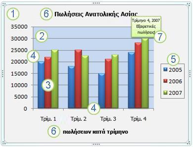 B.4 Λογισμικό Εφαρμογών B.4.1.Μ13-B.4.1.Μ14 3. Αλλαγή του τύπου γραφήματος (Change Chart Type) (1) Επιλέγουμε το γράφημα.