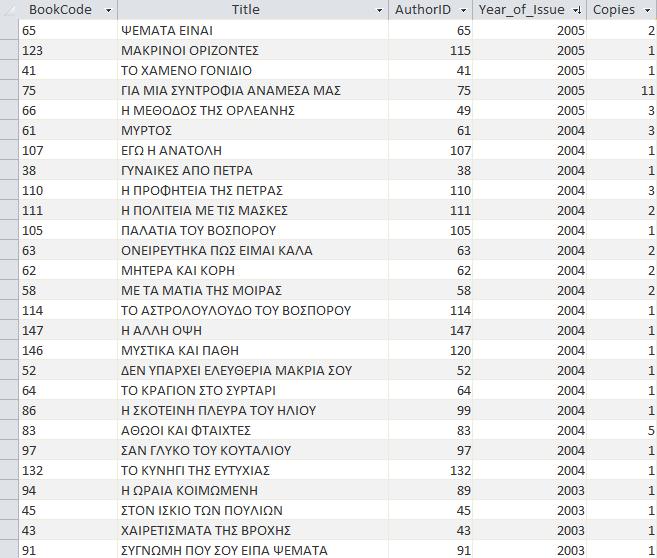 Γ.6.Μ13 Γ.6 Βάσεις Δεδομένων και Ανάπτυξη Πληροφοριακών Συστημάτων 35. Πώς είναι ταξινομημένο το πιο κάτω ερώτημα:...... 36.