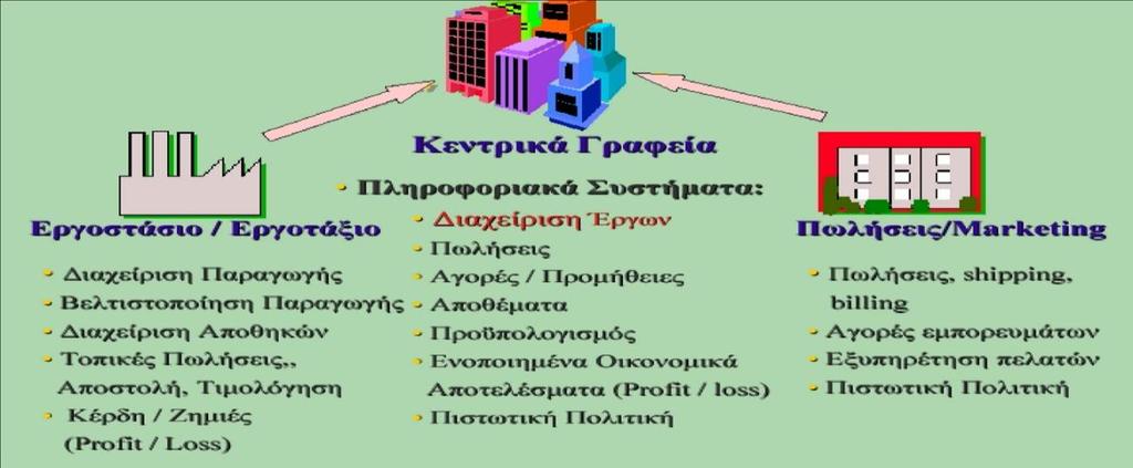 Εικόνα 2.4 2.4.1 Χαρακτηριστικά των Συστημάτων ERP Τα βασικά χαρακτηριστικά των συστημάτων ERP είναι τα κάτωθι : 1. Ευκολία στην χρήση και την εφαρμογή 2.