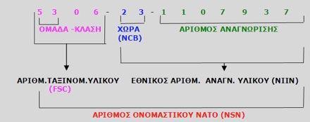 (2) Το Εθνικό Κέντρο Κωδικοποίησης κάθε χώρας, κωδικοποιεί όποιο υλικό ή ανταλλακτικό κατασκευαστεί στη χώρα του, ανεξάρτητα από τη χώρα που θα το χρησιμοποιήσει.