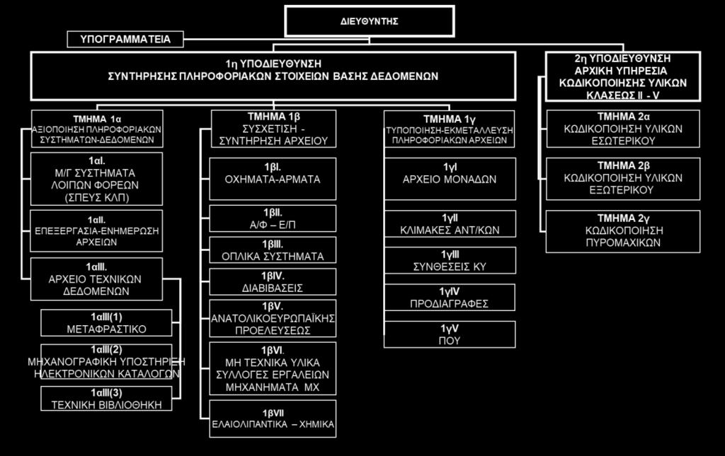 και αναγνωρίσεως υλικών και πυρομαχικών του Στρατού Ξηράς, όπως επίσης και αρχείο κωδικοποιημένων υλικών και πυρομαχικών κατά ΝΑΤΟ.