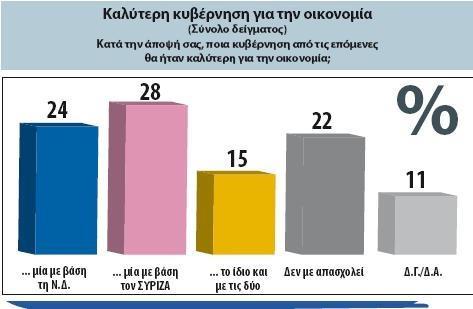 Ενδιαφέρον παρουσιάζουν και χρειάζονται περαιτέρω διερεύνηση τα υψηλά ποσοστά των απαντήσεων «Δεν με απασχολούν - δεν με ενδιαφέρουν» τα δύο παραπάνω κριτήρια.