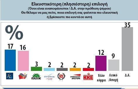 Κάποιες πρώτες σκέψεις και συμπεράσματα Η υπεροχή του ΣΥΡΙΖΑ στην «Πρόθεση Ψήφου» για εθνικές εκλογές, σήμερα, είναι ξεκάθαρη!