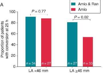 Conversion rate of AF to SR at 24 h in patients stratified according to LA diameter by TTE < 46 mm (left) vs.