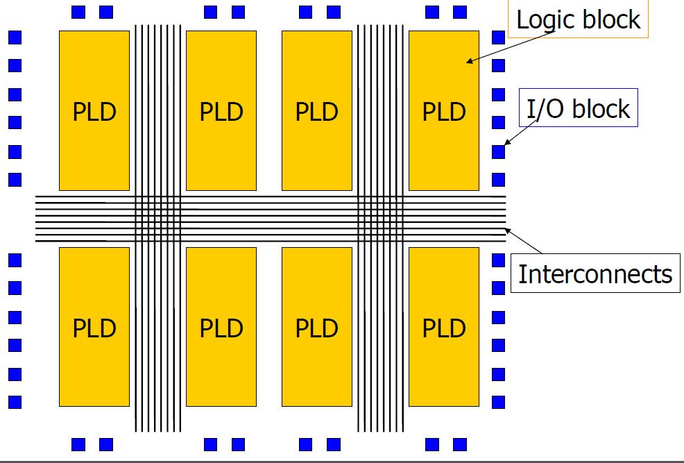 Δομή CPLD Logic block: Λογικό διάγραμμα I/O block: