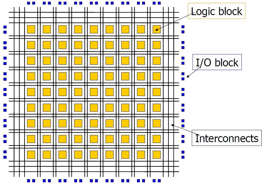 Δομή FPGA Logic block: Λογικό διάγραμμα I/O block: